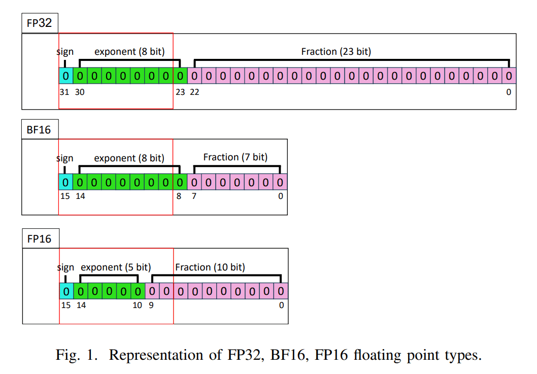 Bit layouts of FP32, BF16, and FP16 floating-point types